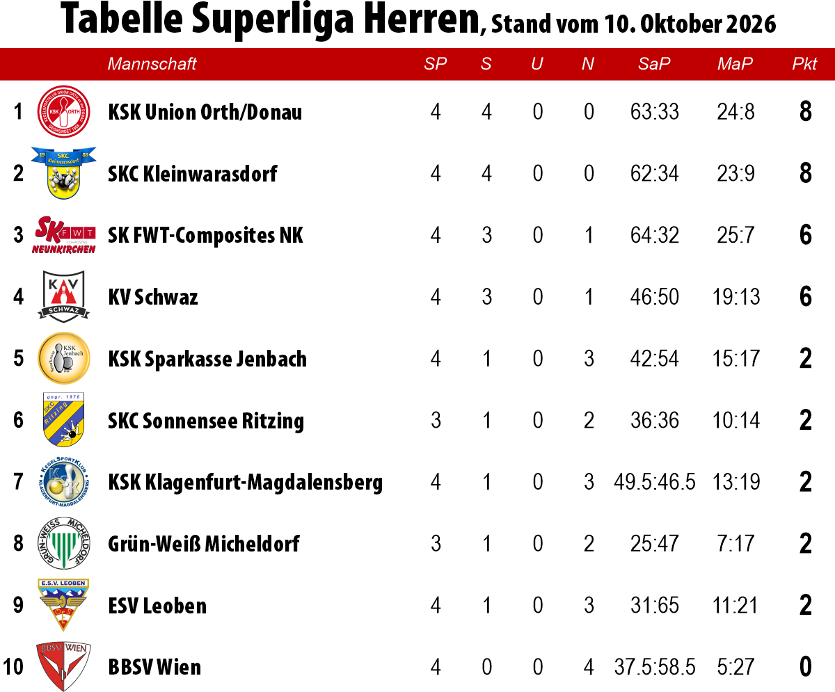 Tabelle Superliga Herren