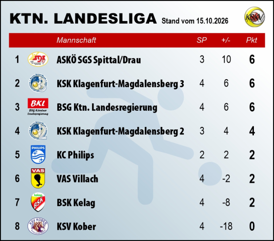 Tabelle Kärntner Landesliga