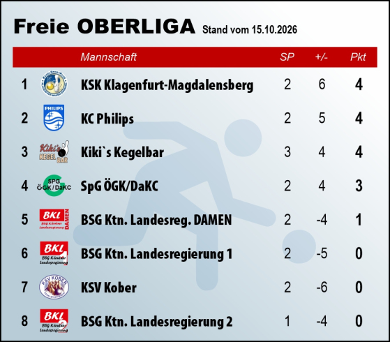 Tabelle Freie Oberliga